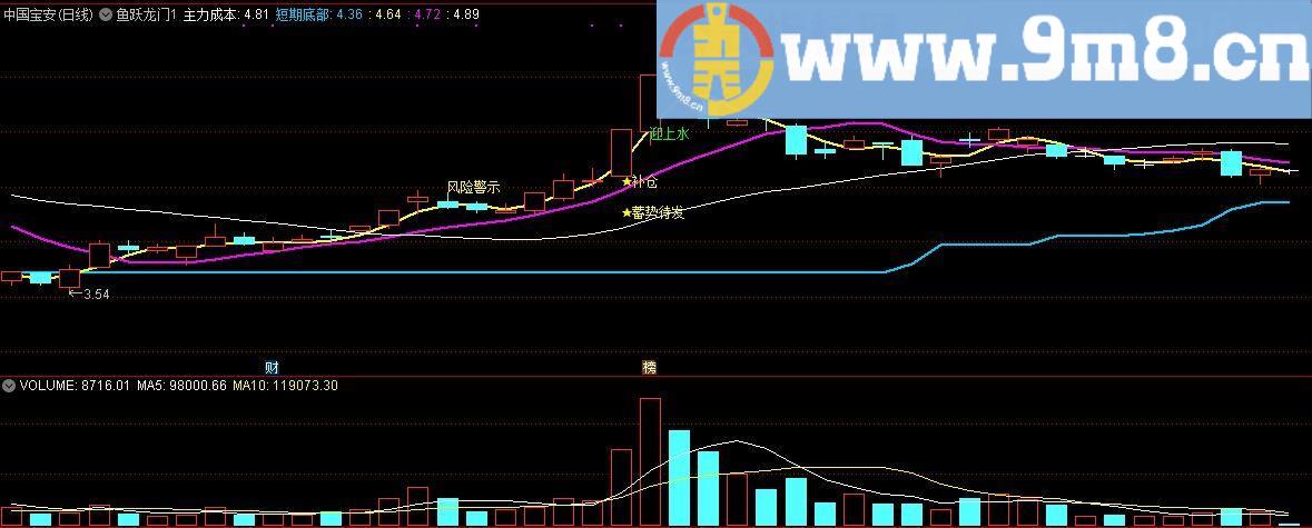 鱼跃龙门 有风险警示 通达信主图指标 贴图