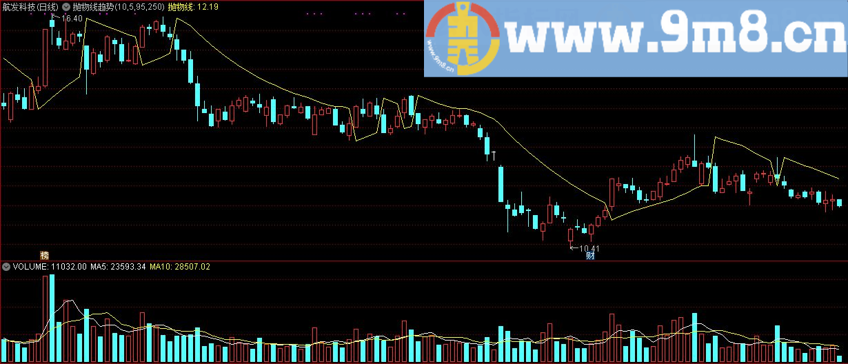 抛物线趋势指标 源码就一句话 通达信主图指标 九毛八公式指标网