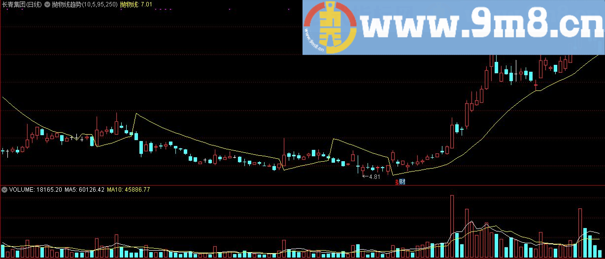 抛物线趋势指标 源码就一句话 通达信主图指标 源码 贴图