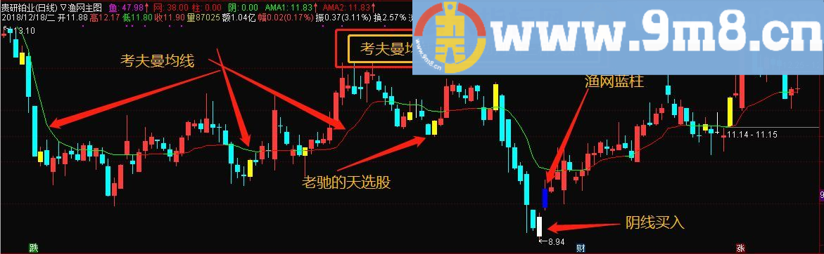 整合版渔网的阴线买入组合主图指标 通达信主图指标 九毛八公式指标网 无未来