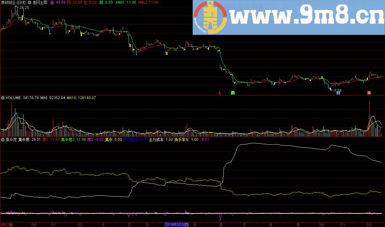 集中度 天眼通 通达信指标 源码 贴图