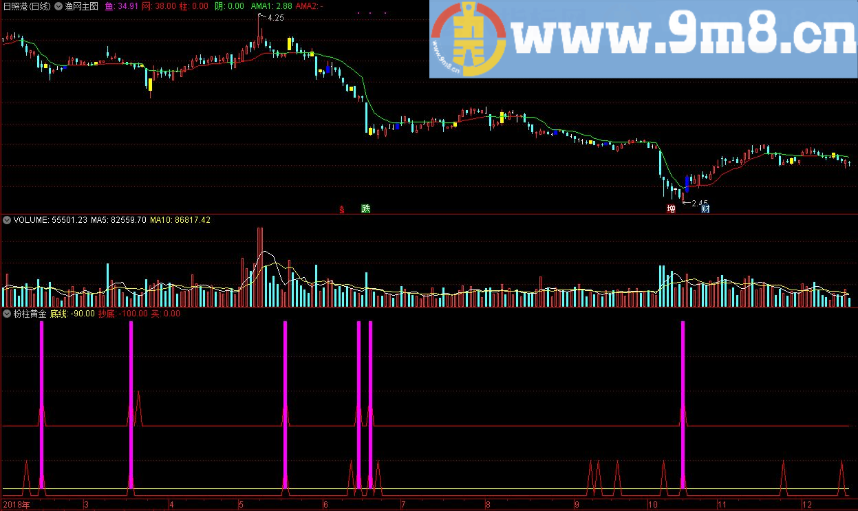 粉柱黄金抄底指标 通达信副图指标 源码 贴图