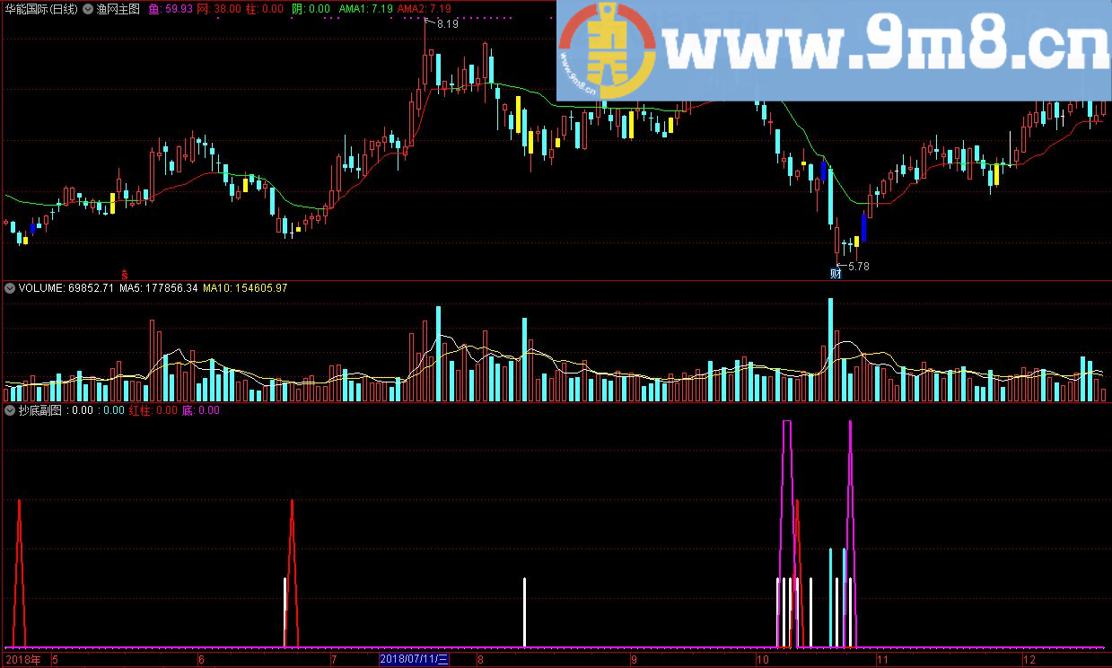 抄底副图趋势线 通达信副图指标 源码 贴图