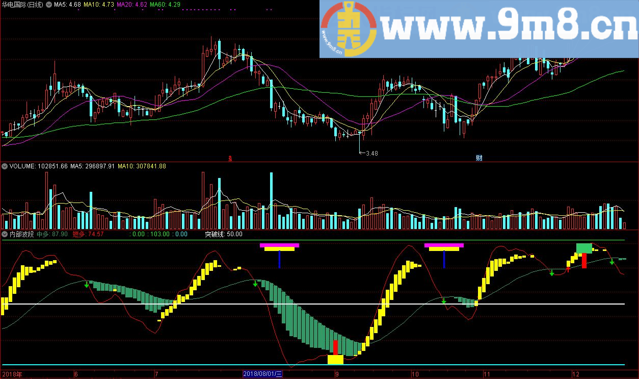 内部波段突破线 通达信副图指标 源码 贴图