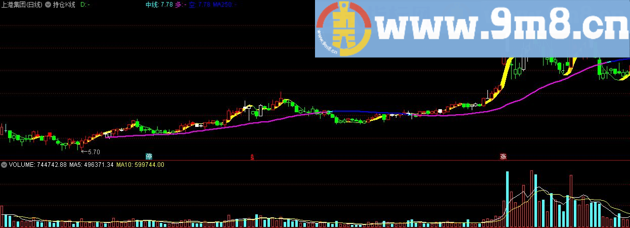 持仓K线智慧主图 通达信主图指标 九毛八公式指标网