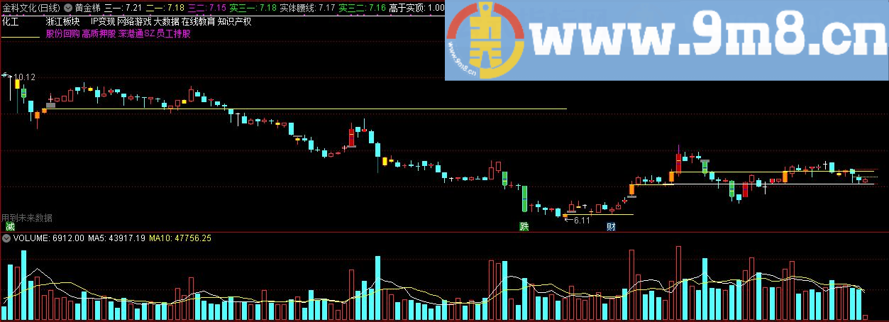 黄金梯 区间高点 通达信主图指标 九毛八公式指标网