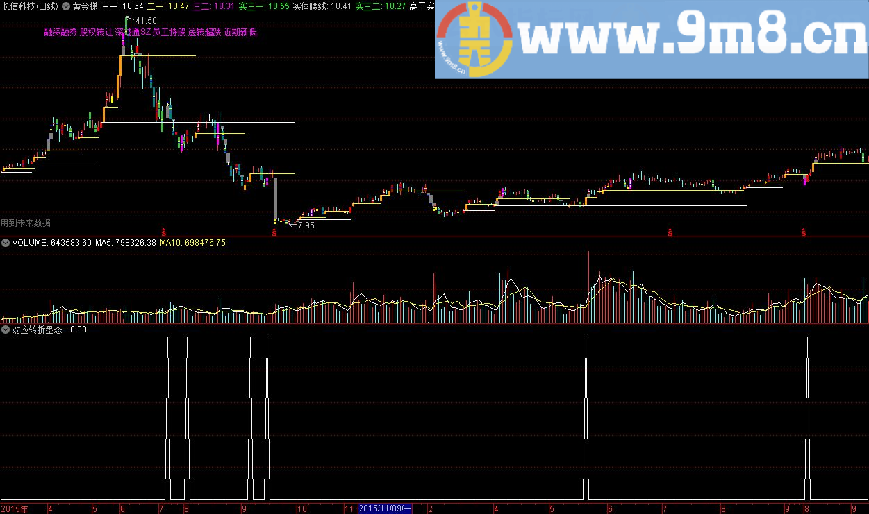 对应转折型态 通达信副图指标 公式源码 贴图