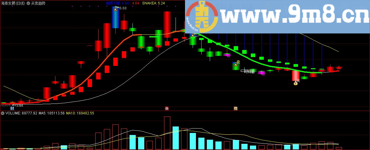买卖趋势 地量买点 通达信主图指标 源码 贴图 有未来