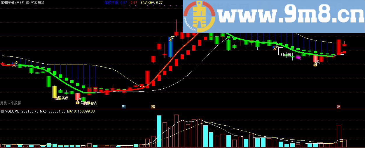 买卖趋势 地量买点 通达信主图指标 源码 贴图 有未来
