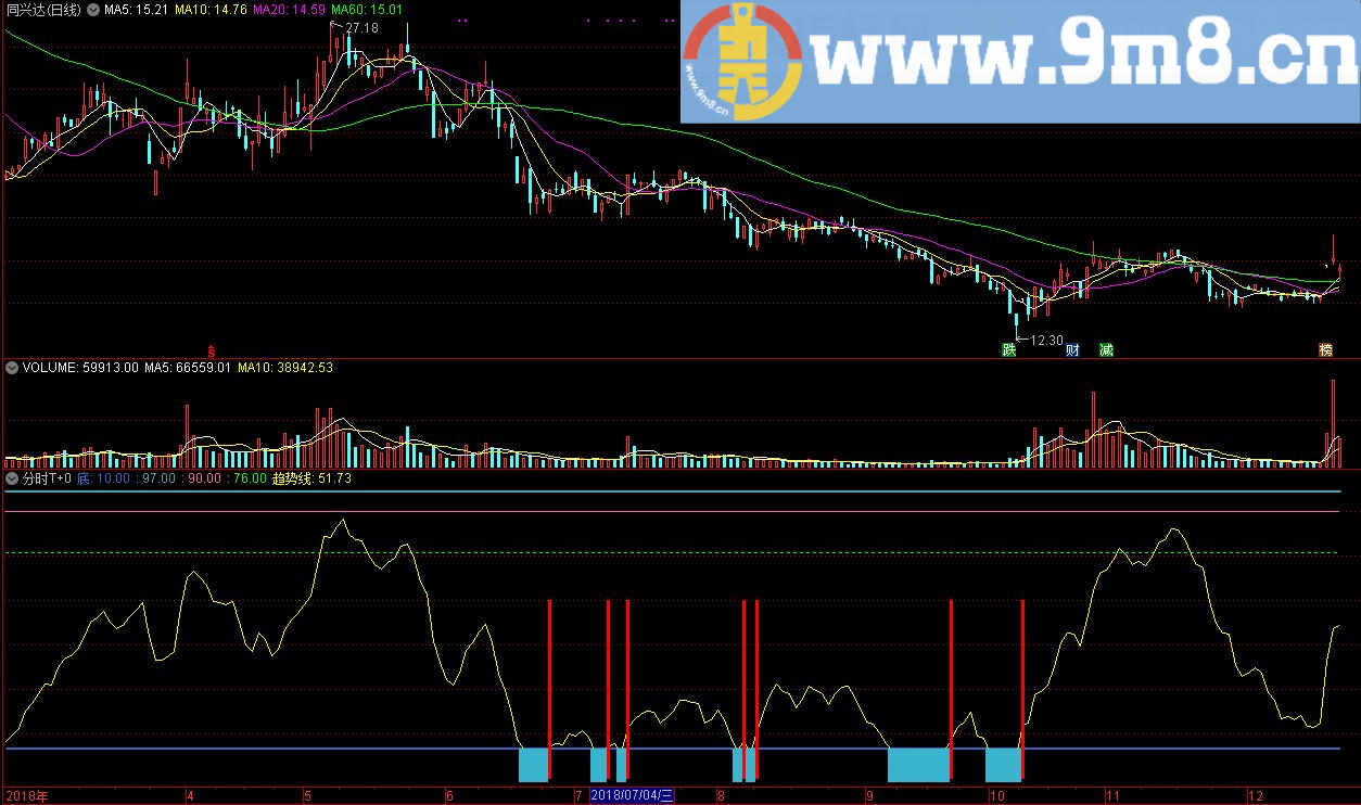 分时T+0趋势线 通达信副图指标 九毛八公式指标网