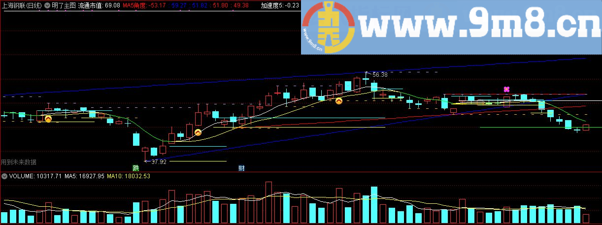 独特的指标明了主图 通达信主图指标 九毛八公式指标网