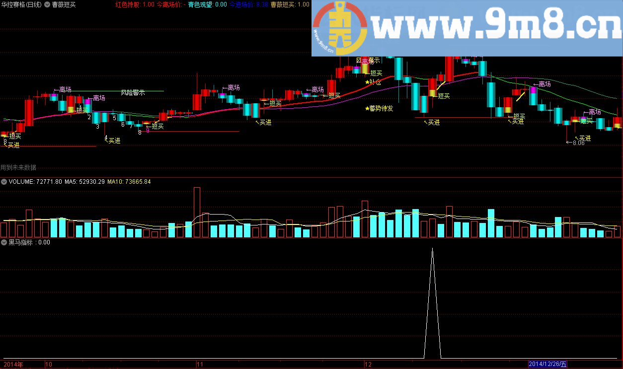 黑马 通达信副图指标 源码 贴图