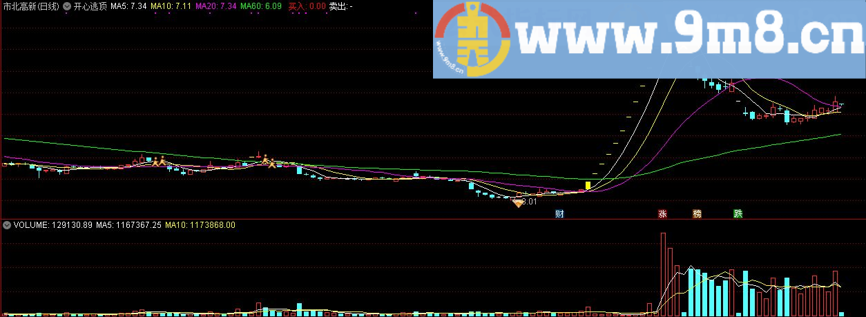 顾头寻牛开心逃顶主图指标 通达信主图指标 九毛八公式指标网 无未来 无偏移