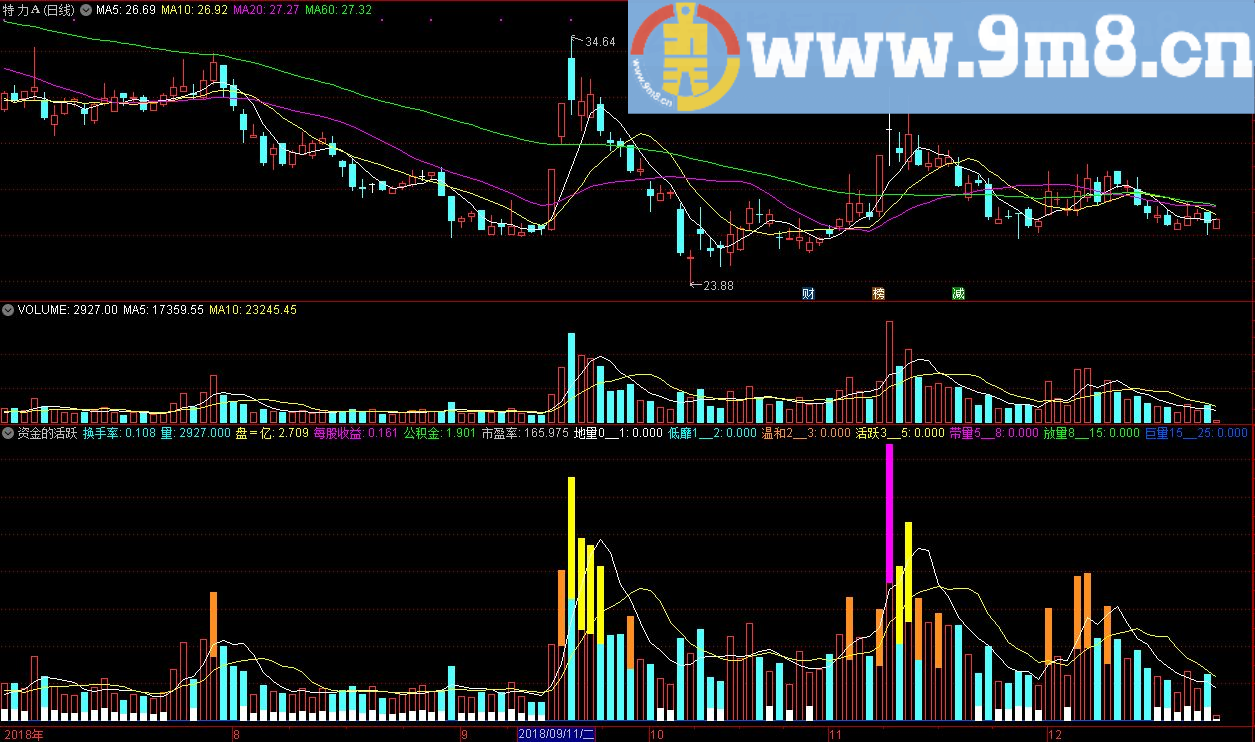 资金的活跃度 换手率 通达信副图指标 贴图