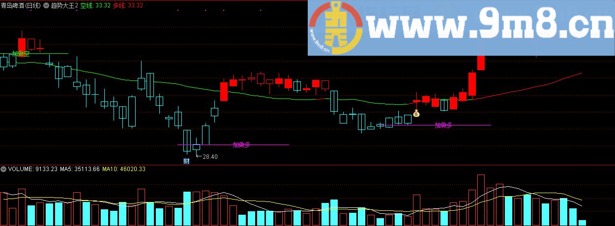 趋势大王适用于分时K线 通达信主图指标 贴图