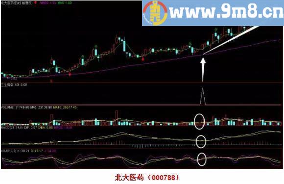 该指标不含未来函数 大家可以放心使用 “三生有幸”遇见你 通达信副图/选股指标 九毛八公式指标网