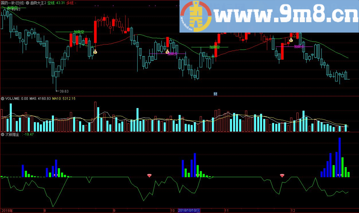 次新掘金 通达信副图指标 源码 贴图