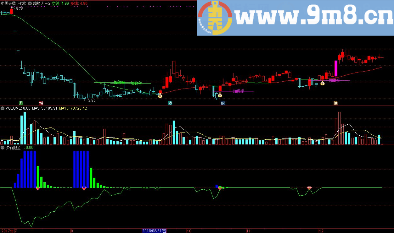 次新掘金 通达信副图指标 源码 贴图