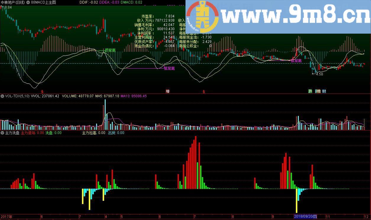 主力洗盘拉高 通达信指标 源码 贴图