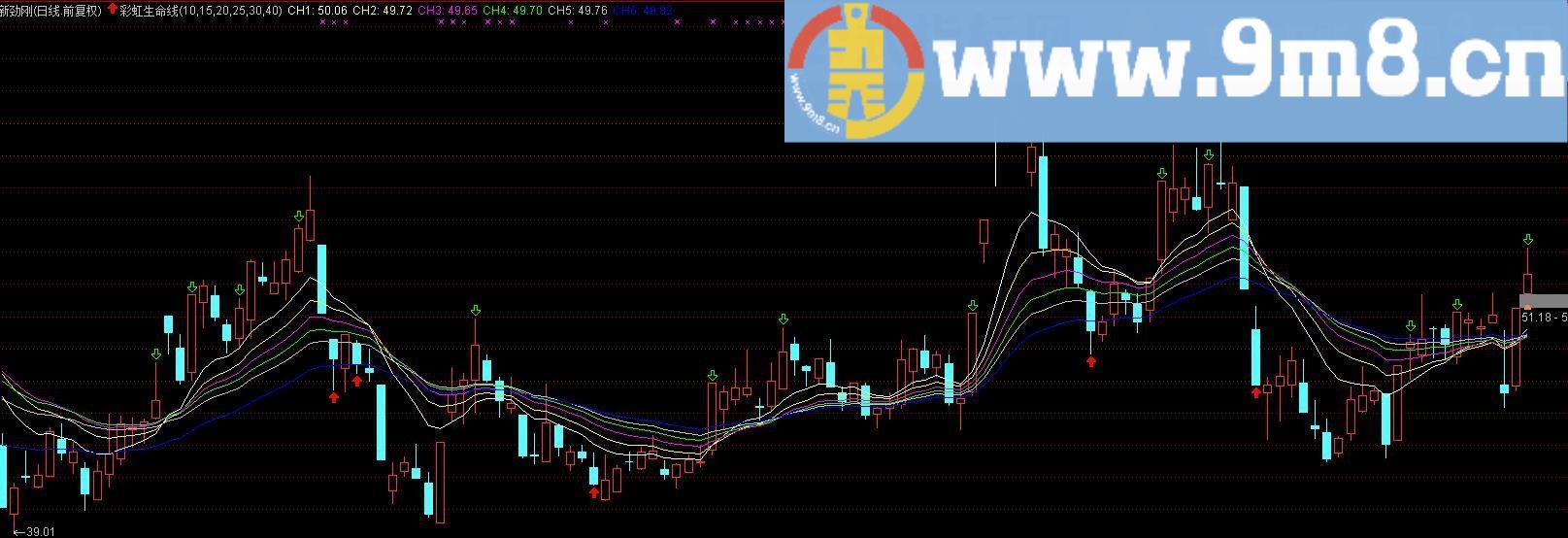 彩虹生命线 通达信主图指标 贴图 不含未来函数