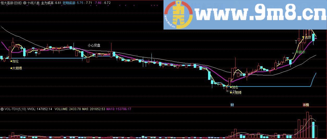 十战八胜 鸾凤和鸣 通达信主图指标 九毛八公式指标网