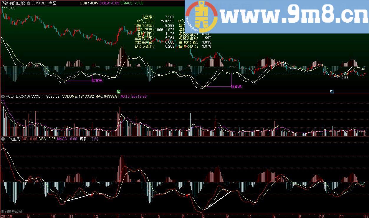 MACD二次金叉 背离 通达信指标 源码 贴图