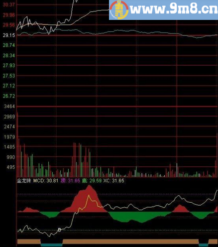 大家一起发财 分时自用指标 通达信分时副图指标 贴图