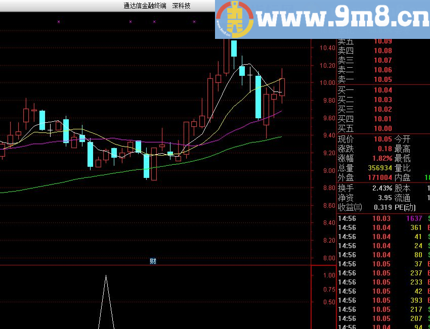 出票宜持仓2-5天 胜率较高 超级短线宝 通达信副图/选股指标 贴图