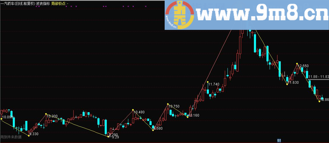 波浪指标 通达信主图指标 源码 贴图 含有未来