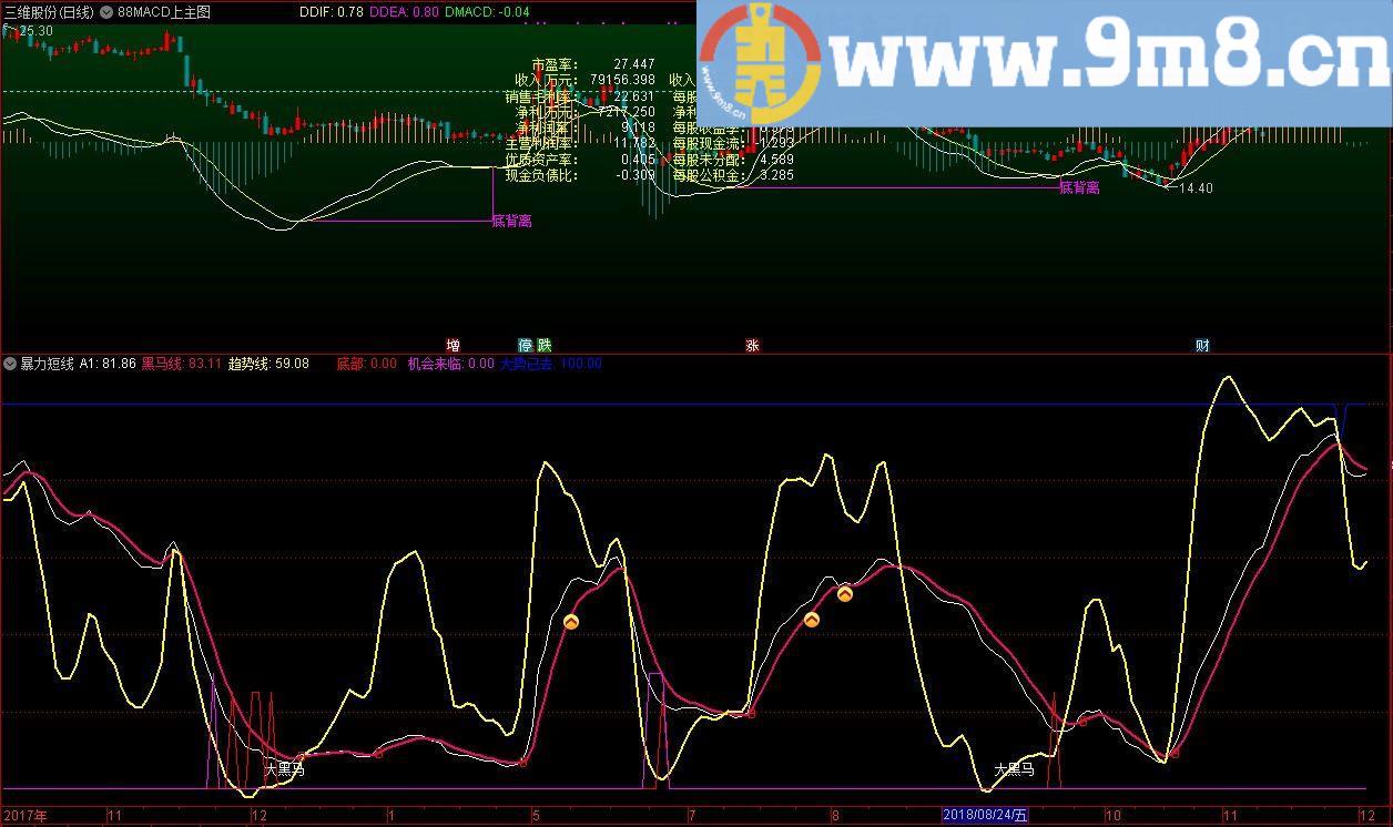 暴力短线 黑马线 通达信指标 源码 贴图