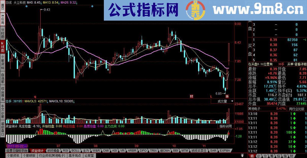 好指标 大家一起分享 资金进出统计 同花顺副图指标 九毛八公式指标网