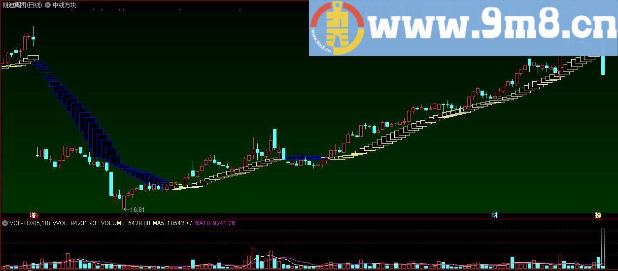 中线方块 通达信主图指标 九毛八公式指标网