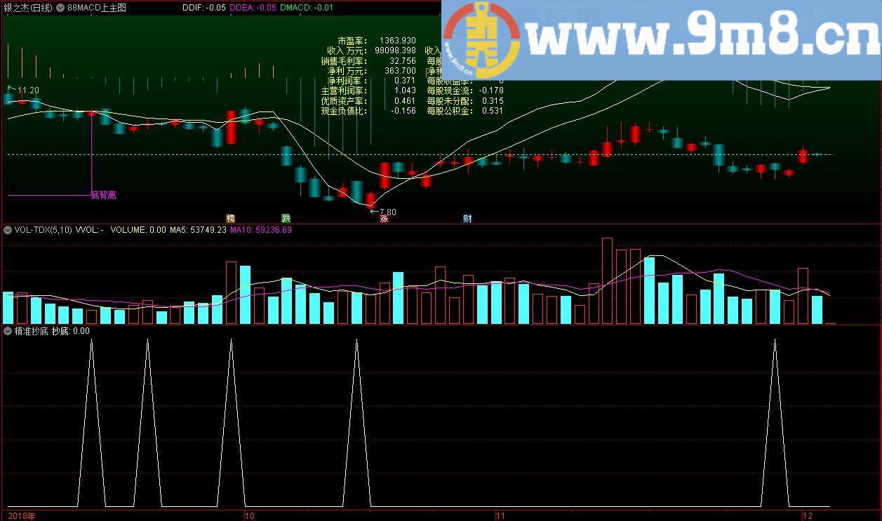 精准抄底 有买入信号 通达信副图指标 九毛八公式指标网 不加密 无未来函数