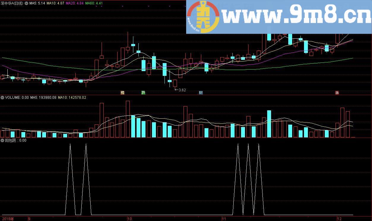 阳包阴 通达信副图指标 九毛八公式指标网