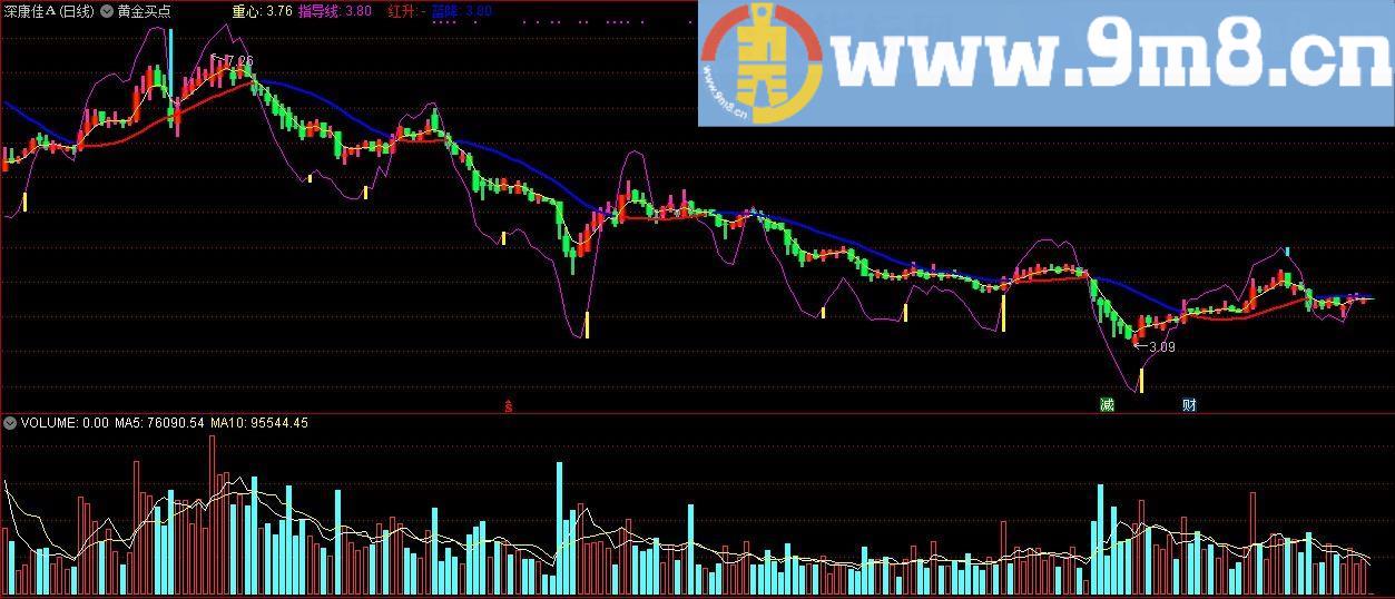 黄金买点 立体K线 通达信主图指标 九毛八公式指标网