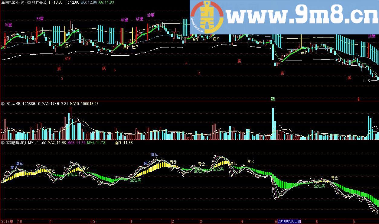 抄底指标 928趋势均线 通达信指标 源码 贴图