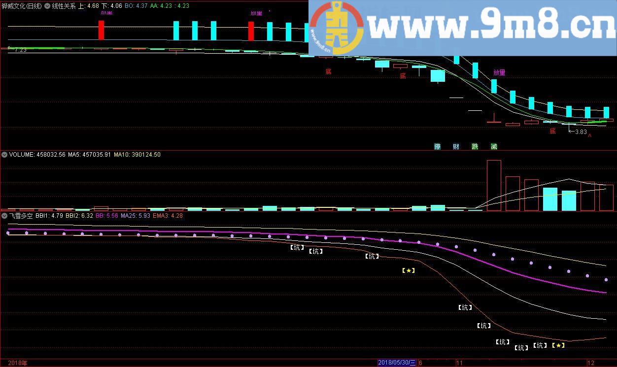 飞雪多空+机会来临指标公式 通达信主图+副图指标 九毛八公式指标网