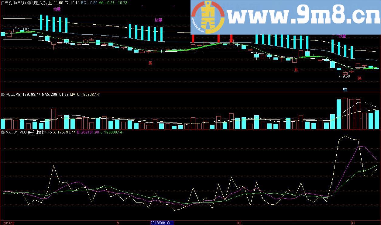 MACD与KDJ的完美结合 获利比例 通达信指标 九毛八公式指标网