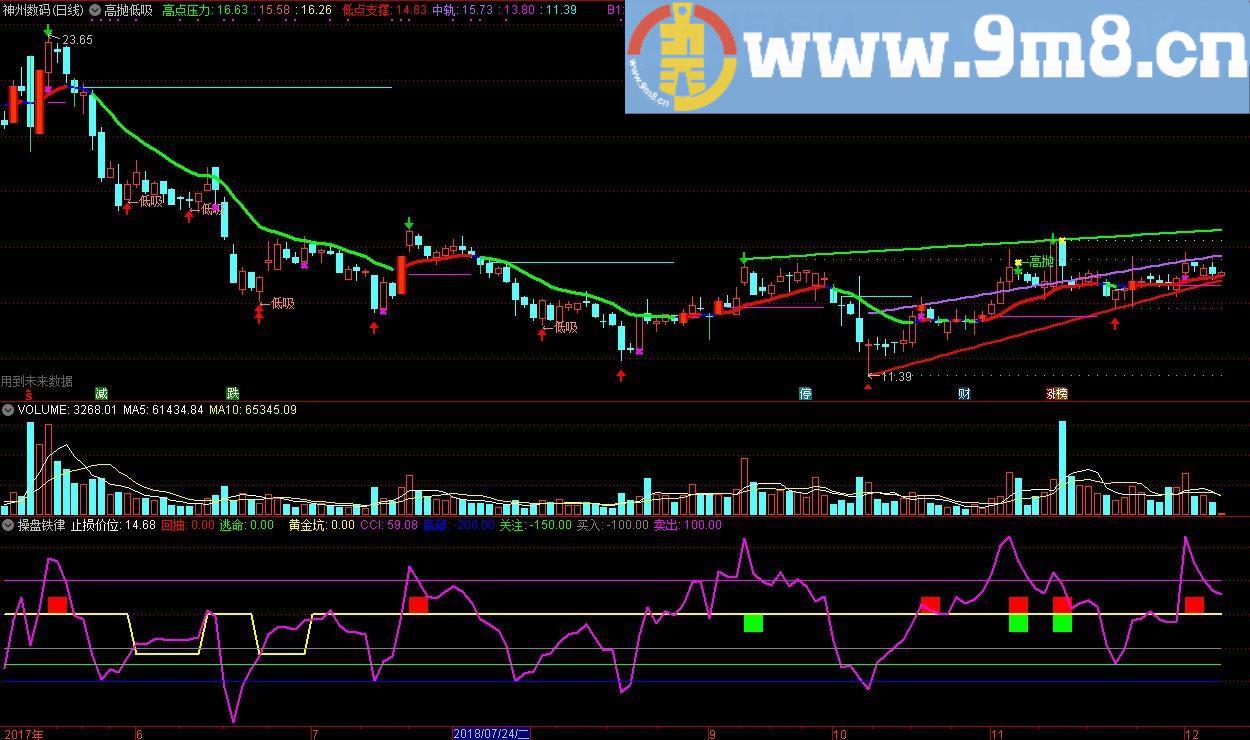 高抛低吸 低点支撑 通达信主图指标 九毛八公式指标网