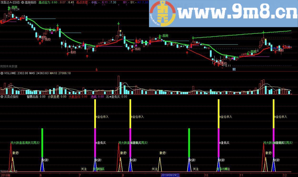 买卖点 智勇出击 通达信副图指标 源码 贴图