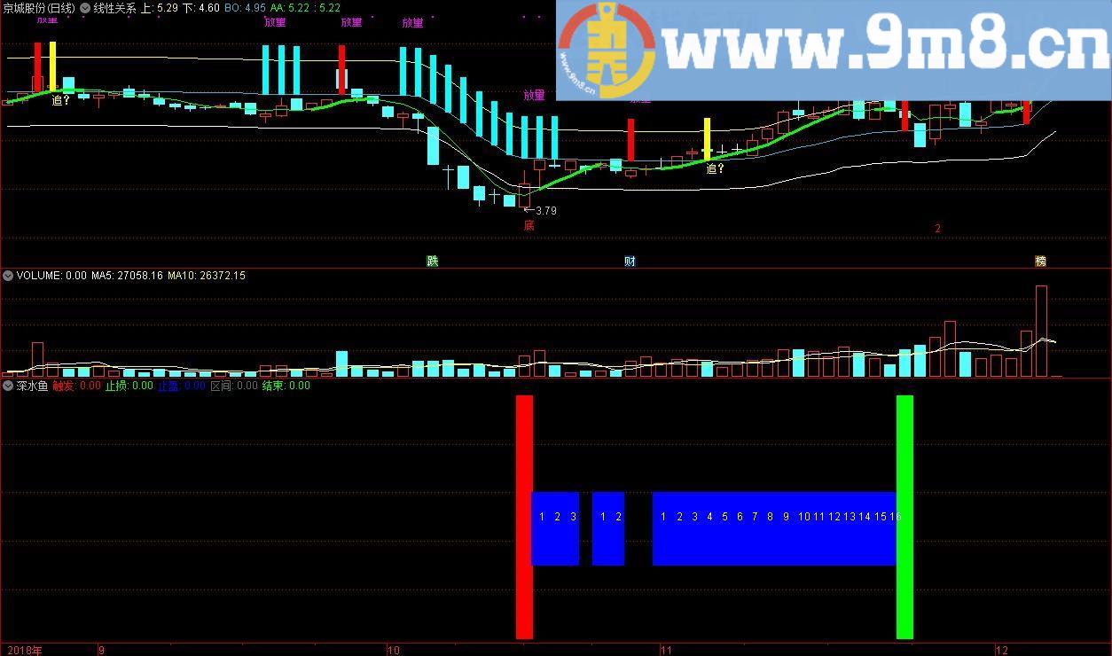 深水鱼 红柱 触发 通达信副图指标 贴图
