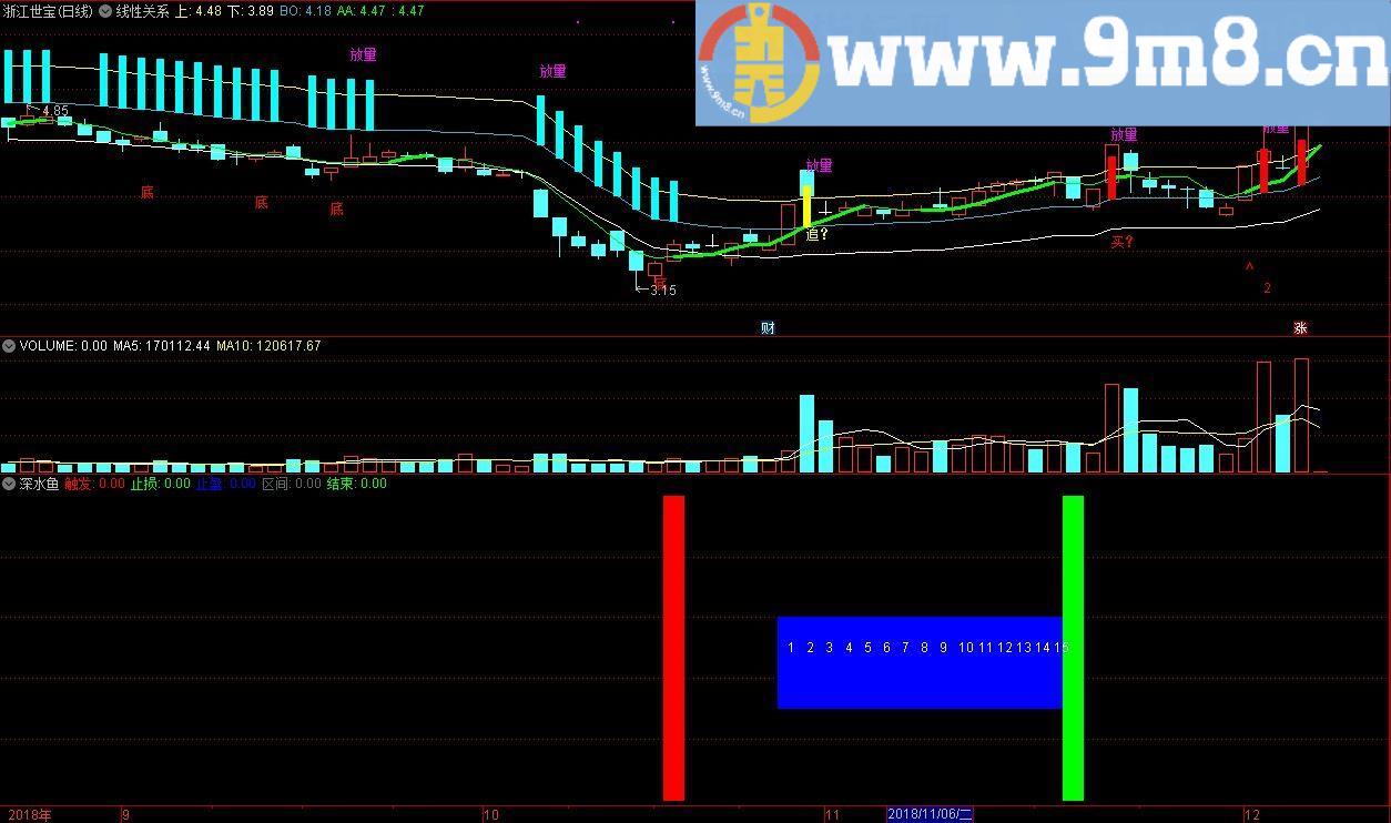 深水鱼 红柱 触发 通达信副图指标 贴图