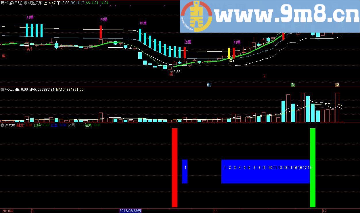 深水鱼 红柱 触发 通达信副图指标 贴图