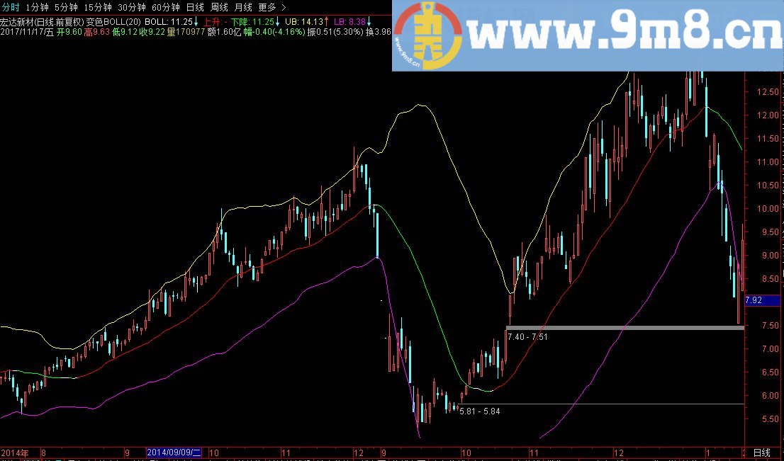 比较直观的经典指标 变色BOLL 通达信主图指标 贴图 无未来
