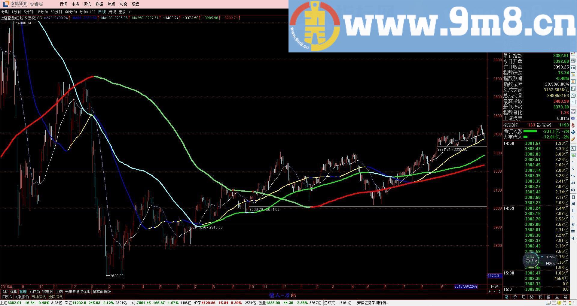 满足于短中长线操作需求 均线变色 通达信主图指标 九毛八公式指标网