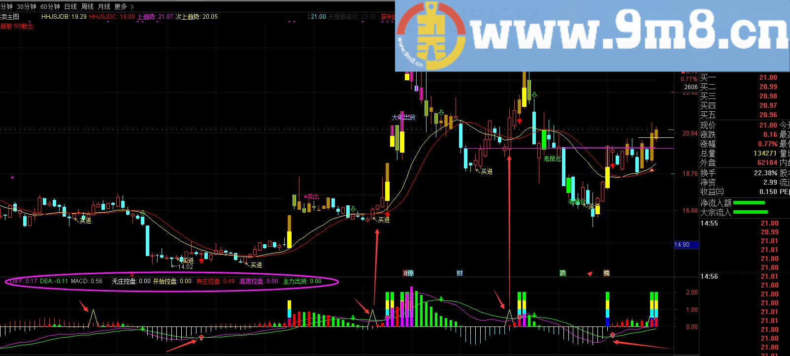 通达信指标 主力控盘macd红绿柱金叉量能起爆的结合
