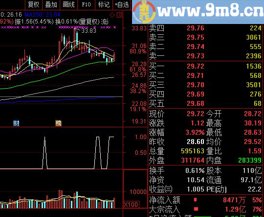 比较准确的选股公式——通达信回踩选股指标 贴图 加密