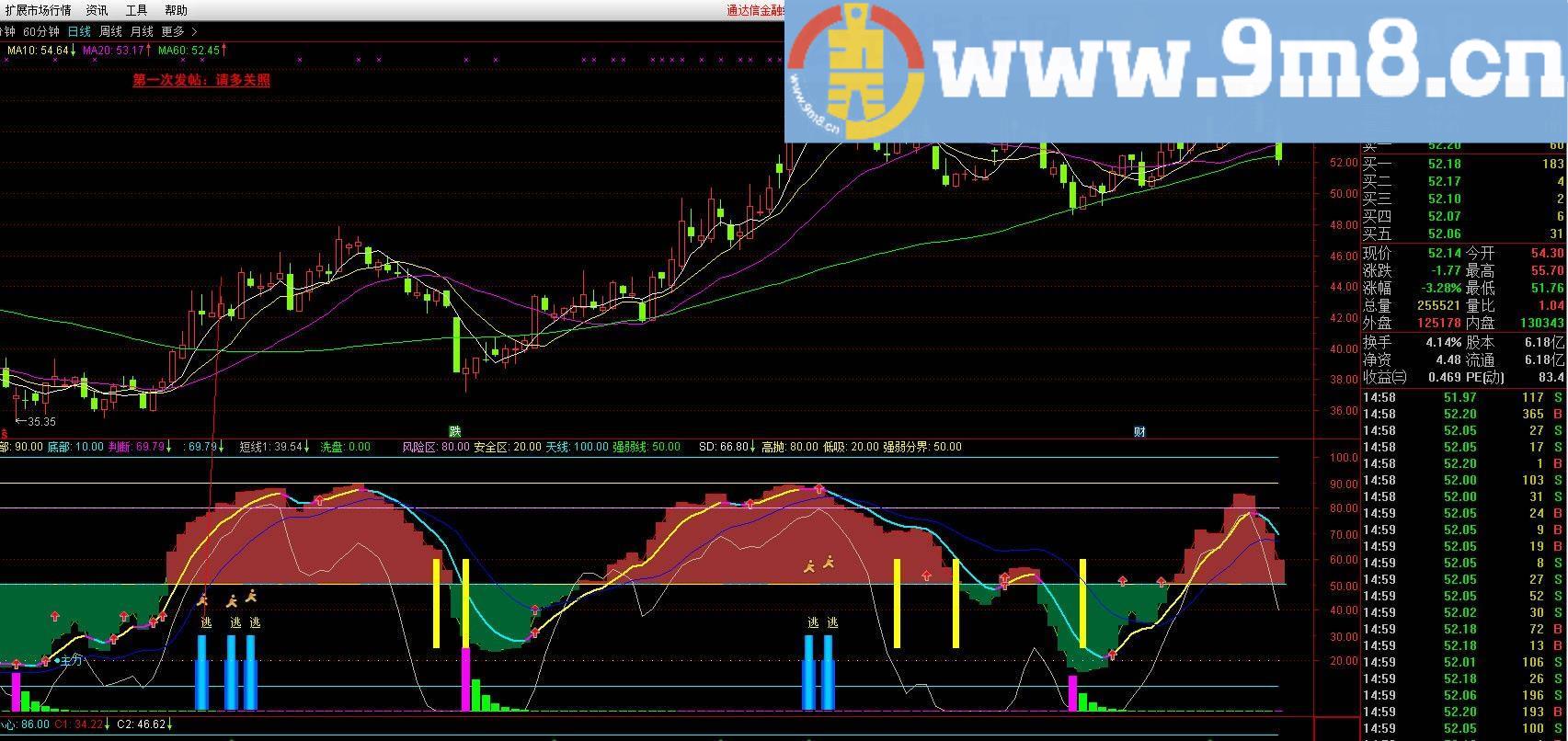 一直在用 发出来大家分享 自用的通达信幅图 通达信副图指标 九毛八公式指标网 无未来