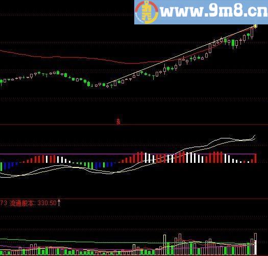 送给喜欢一些简单明了指标的朋友 简单明了的MACD 通达信副图指标 贴图