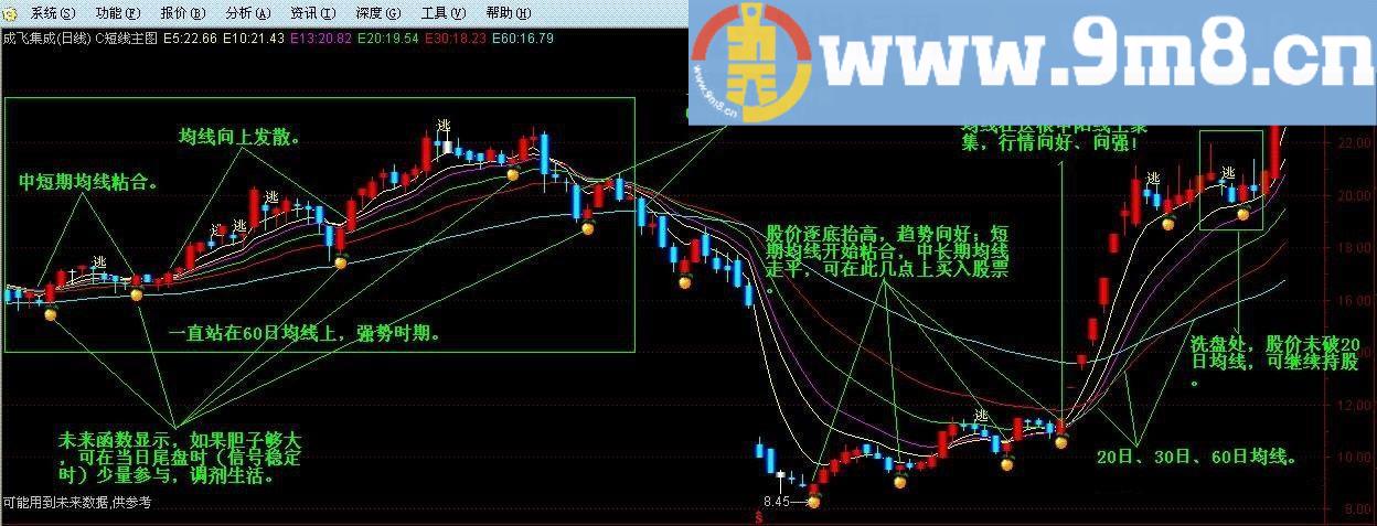 短线操盘 通达信主图指标 源码